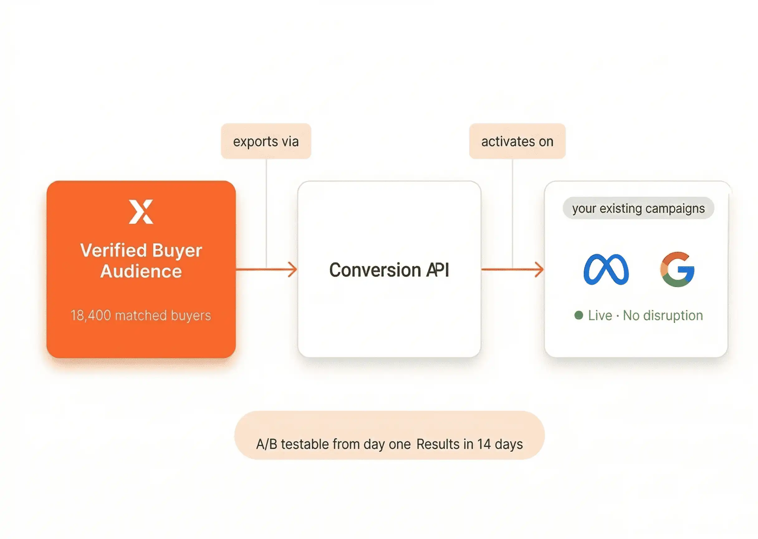 Improving with every sale